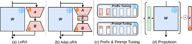 Figure 1 for Propulsion: Steering LLM with Tiny Fine-Tuning