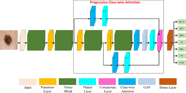Figure 2 for Progressive Class-Wise Attention (PCA) Approach for Diagnosing Skin Lesions