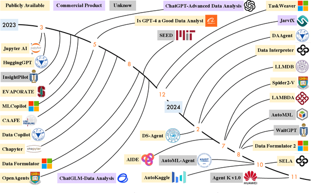 Figure 3 for A Survey on Large Language Model-based Agents for Statistics and Data Science