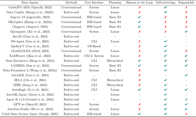 Figure 2 for A Survey on Large Language Model-based Agents for Statistics and Data Science