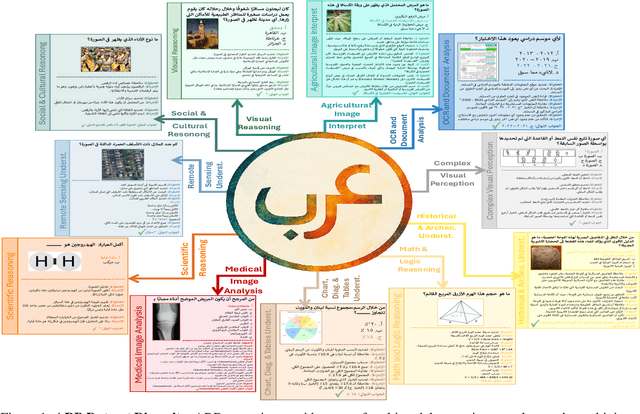 Figure 1 for ARB: A Comprehensive Arabic Multimodal Reasoning Benchmark