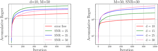Figure 2 for Federated Linear Bandit Learning via Over-the-Air Computation