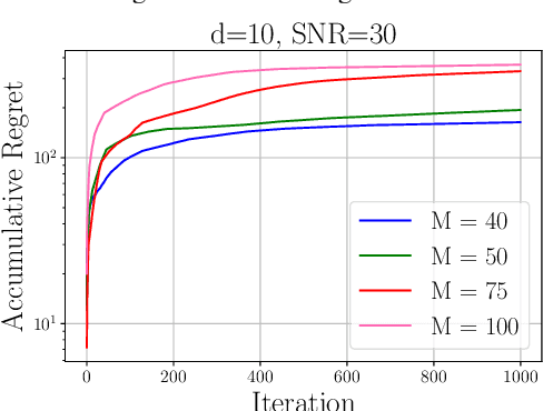 Figure 3 for Federated Linear Bandit Learning via Over-the-Air Computation
