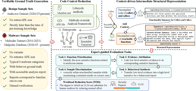 Figure 1 for Beyond Classification: Evaluating LLMs for Fine-Grained Automatic Malware Behavior Auditing