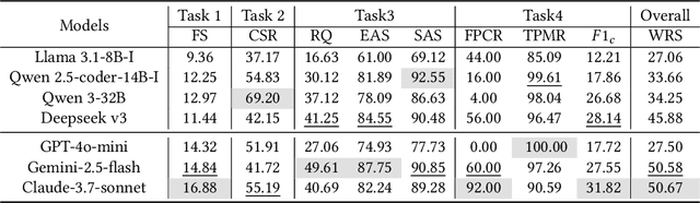 Figure 4 for Beyond Classification: Evaluating LLMs for Fine-Grained Automatic Malware Behavior Auditing
