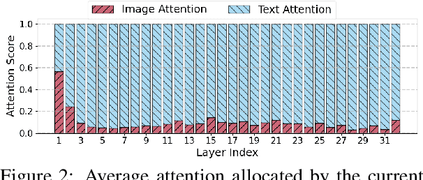 Figure 3 for Mitigating Hallucinations in Vision-Language Models through Image-Guided Head Suppression