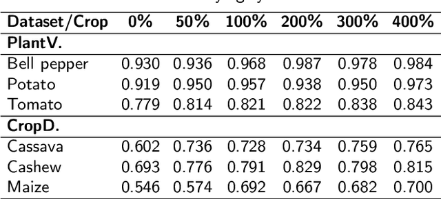 Figure 3 for Generative diffusion models for agricultural AI: plant image generation, indoor-to-outdoor translation, and expert preference alignment
