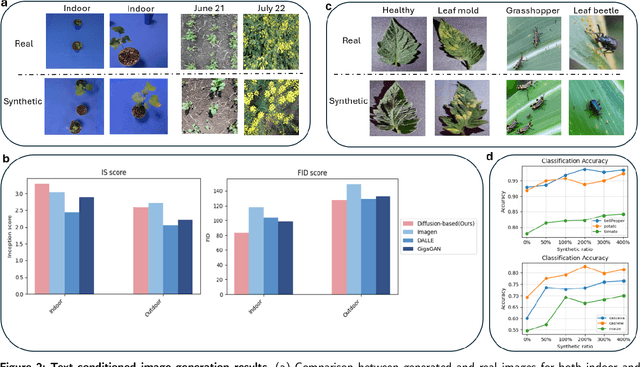 Figure 4 for Generative diffusion models for agricultural AI: plant image generation, indoor-to-outdoor translation, and expert preference alignment