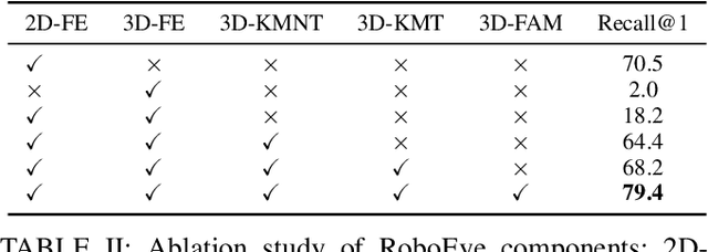 Figure 4 for RoboEye: Enhancing 2D Robotic Object Identification with Selective 3D Geometric Keypoint Matching