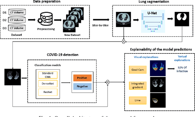 Figure 1 for CT-xCOV: a CT-scan based Explainable Framework for COVid-19 diagnosis