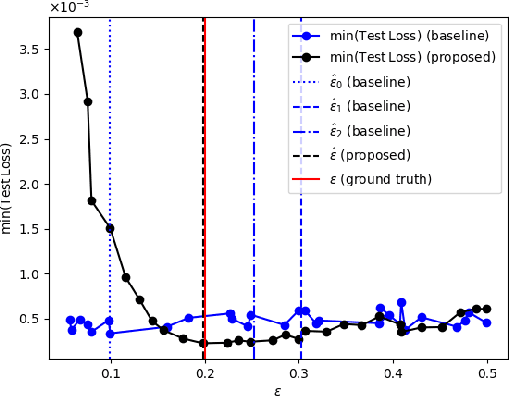 Figure 2 for Estimate Epidemiological Parameters given Partial Observations based on Algebraically Observable PINNs