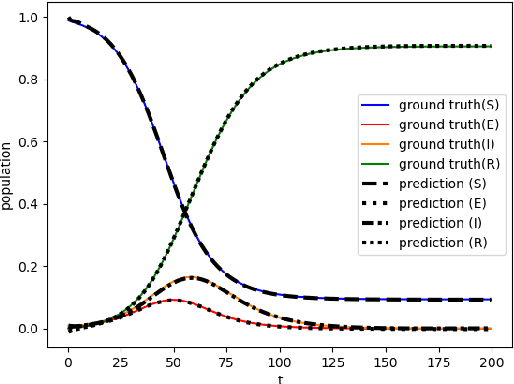 Figure 3 for Estimate Epidemiological Parameters given Partial Observations based on Algebraically Observable PINNs