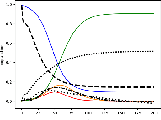 Figure 4 for Estimate Epidemiological Parameters given Partial Observations based on Algebraically Observable PINNs