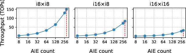Figure 4 for AIE4ML: An End-to-End Framework for Compiling Neural Networks for the Next Generation of AMD AI Engines