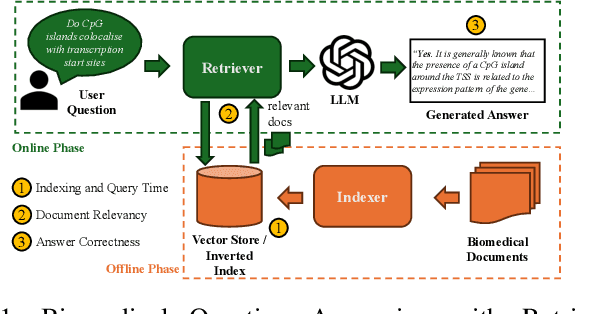 Figure 1 for Efficient and Reproducible Biomedical Question Answering using Retrieval Augmented Generation