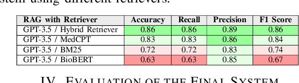 Figure 3 for Efficient and Reproducible Biomedical Question Answering using Retrieval Augmented Generation