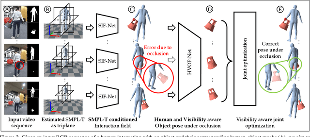 Figure 3 for Visibility Aware Human-Object Interaction Tracking from Single RGB Camera