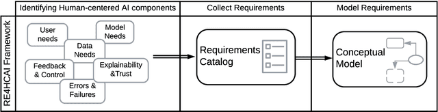 Figure 1 for Requirements Framework for Engineering Human-centered Artificial Intelligence-Based Software Systems