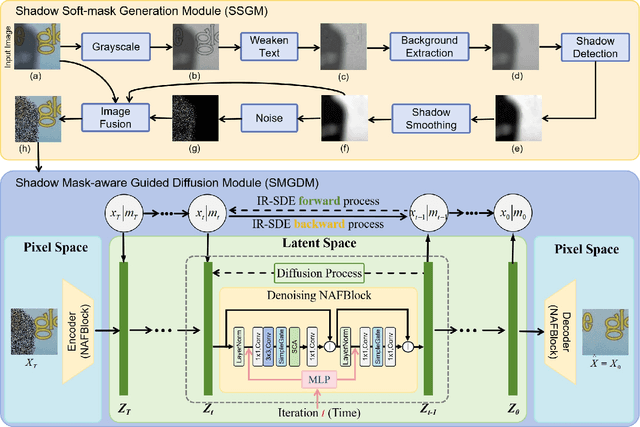 Figure 4 for DocShaDiffusion: Diffusion Model in Latent Space for Document Image Shadow Removal