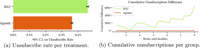 Figure 1 for Behavioural Effects of Agentic Messaging: A Case Study on a Financial Service Application