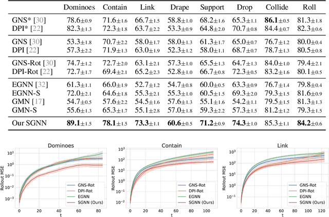 Figure 2 for Learning Physical Dynamics with Subequivariant Graph Neural Networks