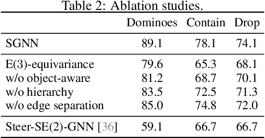Figure 4 for Learning Physical Dynamics with Subequivariant Graph Neural Networks