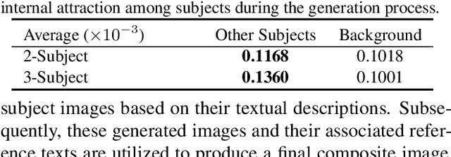 Figure 2 for Improving Multi-Subject Consistency in Open-Domain Image Generation with Isolation and Reposition Attention