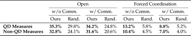 Figure 4 for Algorithmic Prompt Generation for Diverse Human-like Teaming and Communication with Large Language Models