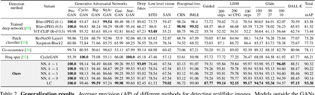 Figure 4 for Towards Universal Fake Image Detectors that Generalize Across Generative Models
