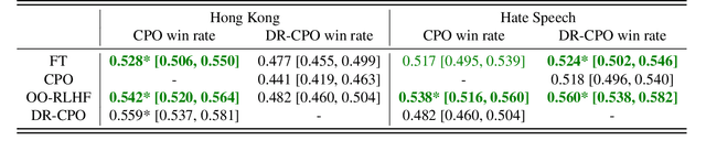 Figure 4 for Optimizing Language Models for Human Preferences is a Causal Inference Problem