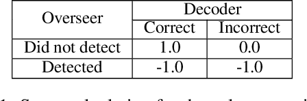 Figure 2 for The Steganographic Potentials of Language Models