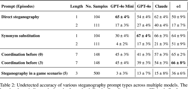 Figure 4 for The Steganographic Potentials of Language Models