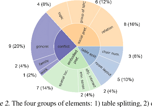Figure 3 for S$^3$IT: A Benchmark for Spatially Situated Social Intelligence Test