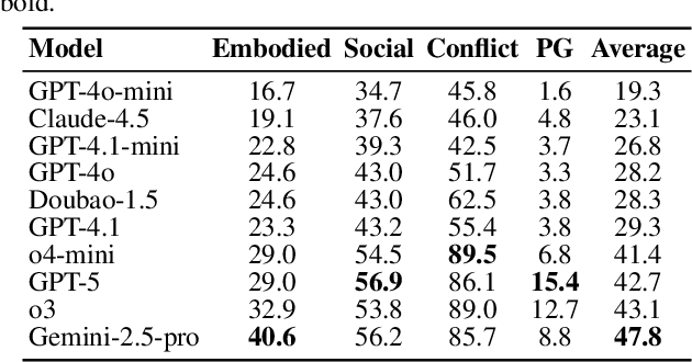 Figure 2 for S$^3$IT: A Benchmark for Spatially Situated Social Intelligence Test