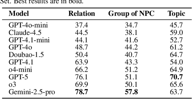 Figure 4 for S$^3$IT: A Benchmark for Spatially Situated Social Intelligence Test