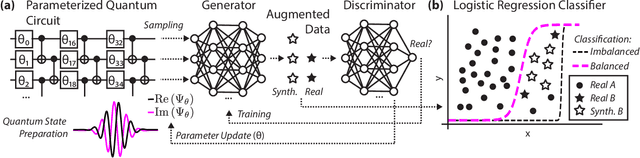 Figure 1 for Evaluating quantum generative models via imbalanced data classification benchmarks