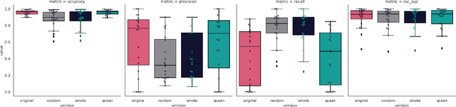 Figure 2 for Evaluating quantum generative models via imbalanced data classification benchmarks