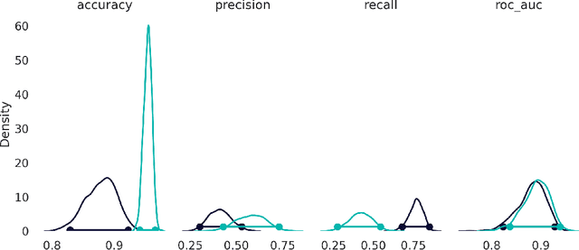 Figure 3 for Evaluating quantum generative models via imbalanced data classification benchmarks