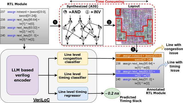 Figure 1 for VeriLoC: Line-of-Code Level Prediction of Hardware Design Quality from Verilog Code