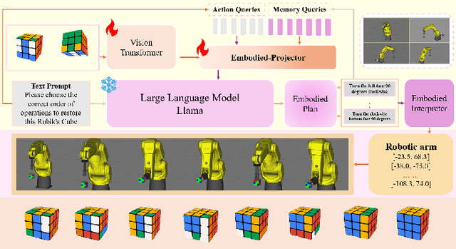 Figure 3 for CubeRobot: Grounding Language in Rubik's Cube Manipulation via Vision-Language Model