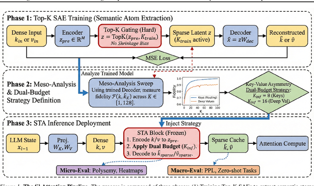 Figure 1 for Unlocking the Address Book: Dissecting the Sparse Semantic Structure of LLM Key-Value Caches via Sparse Autoencoders