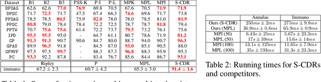 Figure 3 for A Framework for Fast and Stable Representations of Multiparameter Persistent Homology Decompositions