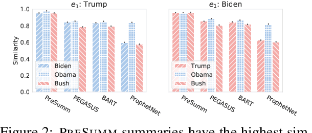 Figure 3 for Characterizing Political Bias in Automatic Summaries: A Case Study of Trump and Biden