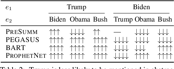 Figure 4 for Characterizing Political Bias in Automatic Summaries: A Case Study of Trump and Biden