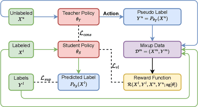 Figure 1 for Reinforcement Learning-Guided Semi-Supervised Learning