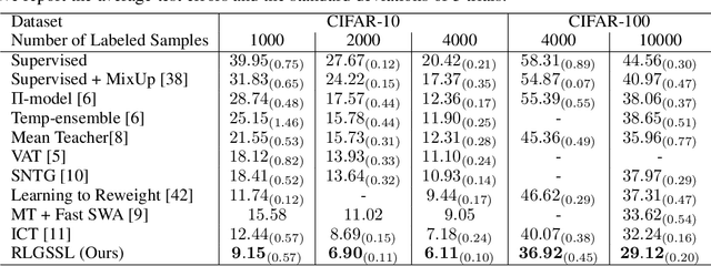 Figure 2 for Reinforcement Learning-Guided Semi-Supervised Learning