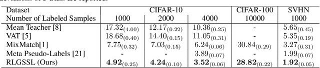 Figure 4 for Reinforcement Learning-Guided Semi-Supervised Learning