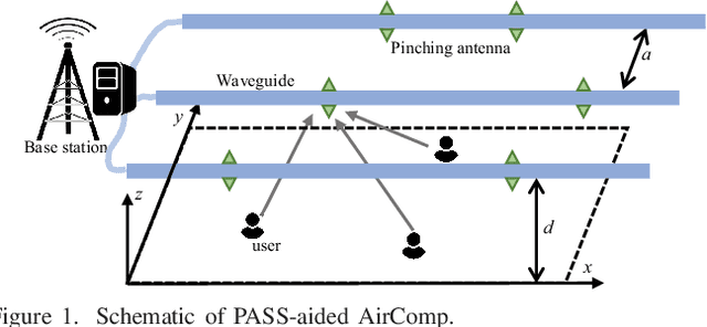 Figure 1 for Pinching-Antenna Systems (PASS) Aided Over-the-air Computation
