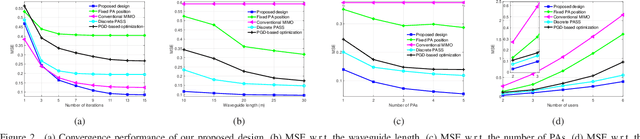 Figure 2 for Pinching-Antenna Systems (PASS) Aided Over-the-air Computation