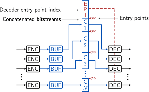 Figure 1 for Bitstream Organization for Parallel Entropy Coding on Neural Network-based Video Codecs